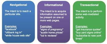 Types of Search intent - guide to SEO