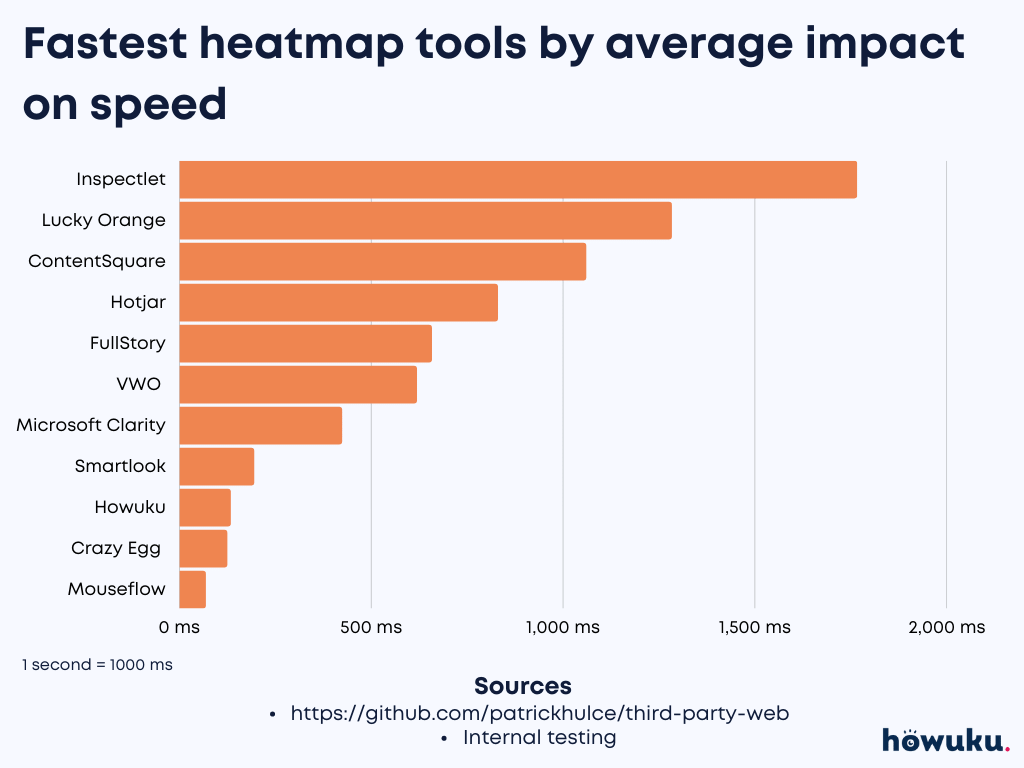 Hotjar is one of the slowest heatmap tools.