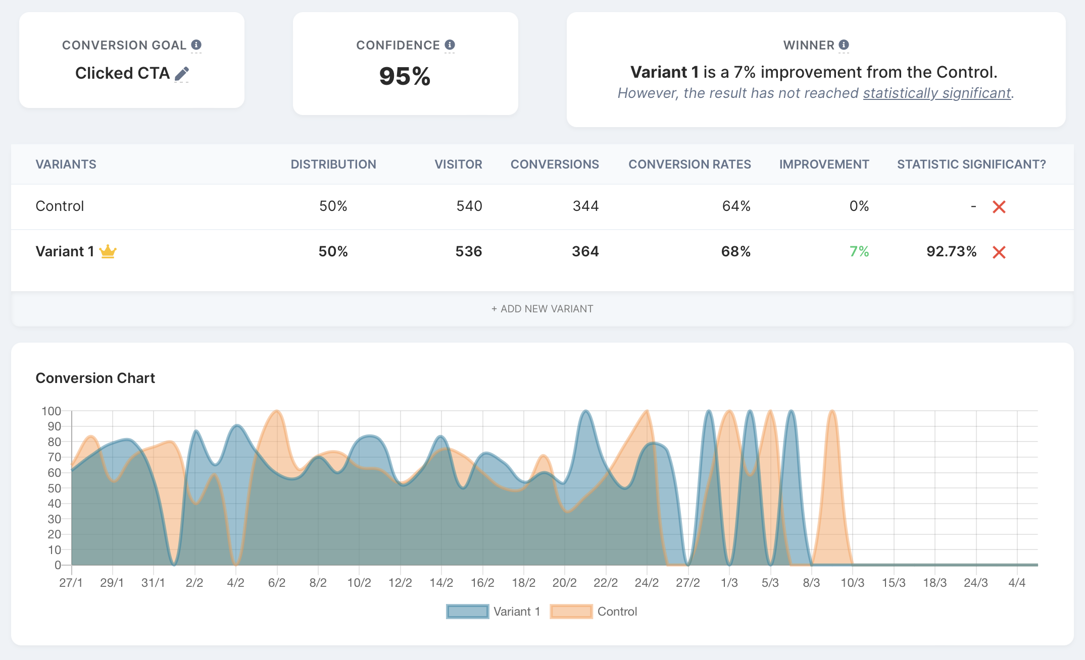 Howuku's A/B testing dashboard allows you to compare results form two variants.